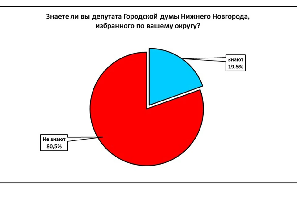 Институт проблем социального управления (ИПСУ) провел опрос горожан по теме, знают ли они своего депутата по округу и каким должен быть идеальный депутат