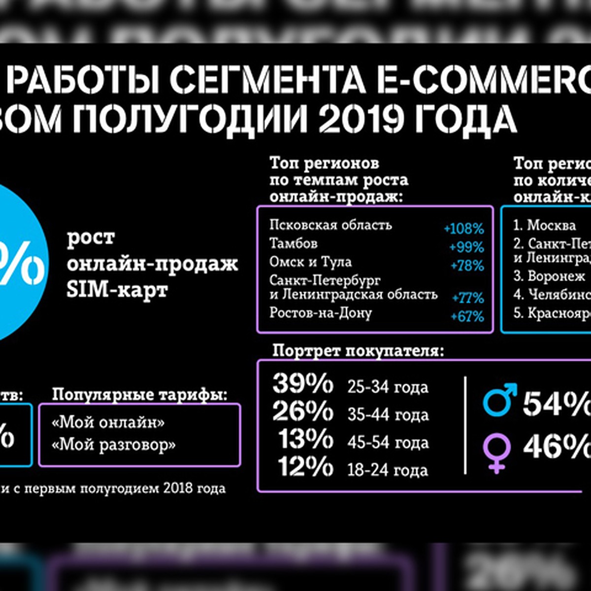 Онлайн-продажи SIM-карт Tele2 выросли на треть - KP.RU