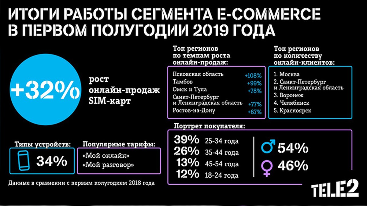 Онлайн-продажи SIM-карт Tele2 выросли на треть - KP.RU