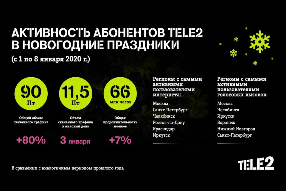 Самыми активными пользователями интернета за время зимних праздников оказались жители Москвы, Санкт-Петербурга, Челябинска, Ростова-на-Дону, Краснодара и Адыгеи.