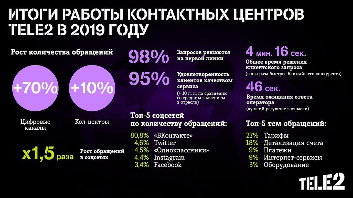 Онлайн-обращения клиентов Tele2 растут быстрее звонков - KP.RU