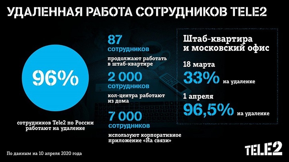 96% сотрудников Tele2 по России работают на удаленке - KP.RU