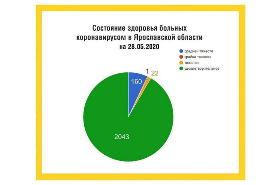 В Ярославской области еще 84 человека подхватили коронавирусную инфекцию, вписались 37 жителей региона