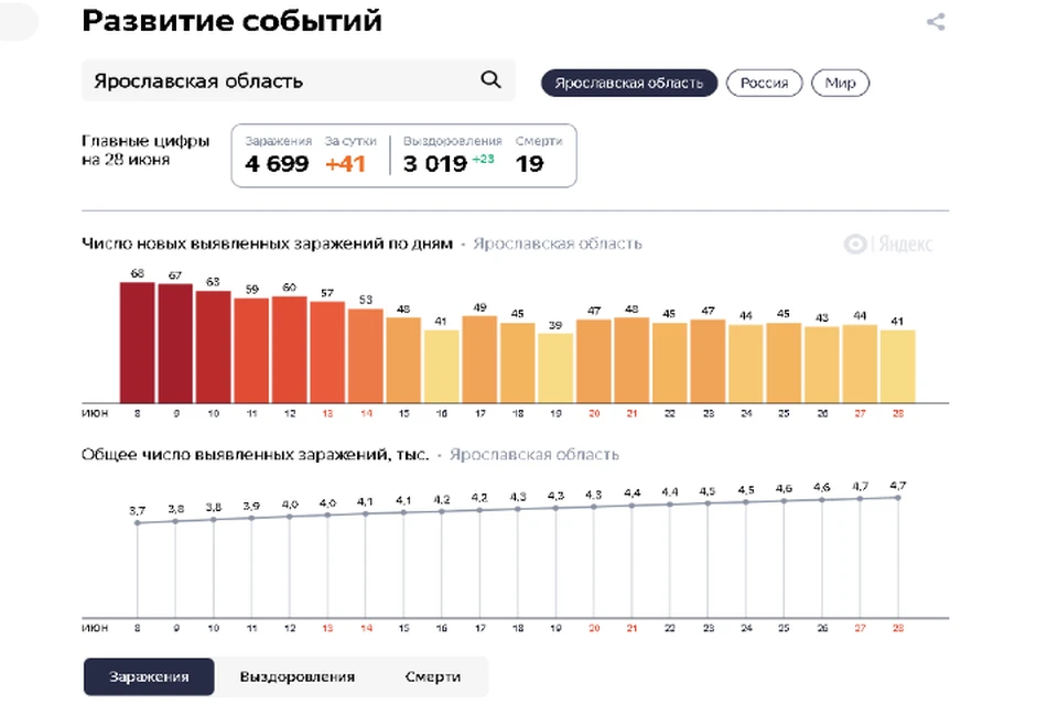 Число заболевших увеличилось на 41 человека. Скриншот Яндекс.Статистика