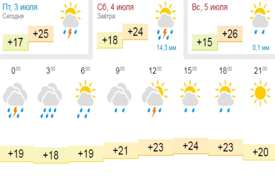 Гисметео ярославль на 10. GISMETEO Ярославль. Гисметео Псковская. Погода в Ярославле на неделю. Погода в Ярославле на завтра.