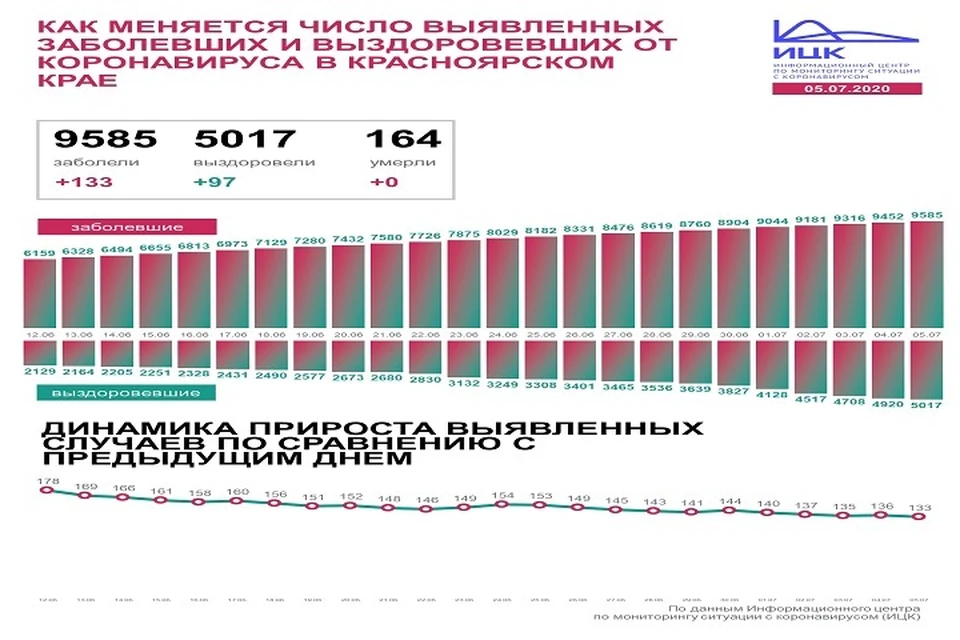 Информационный центр по мониторингу ситуации с коронавирусом (ИЦК)