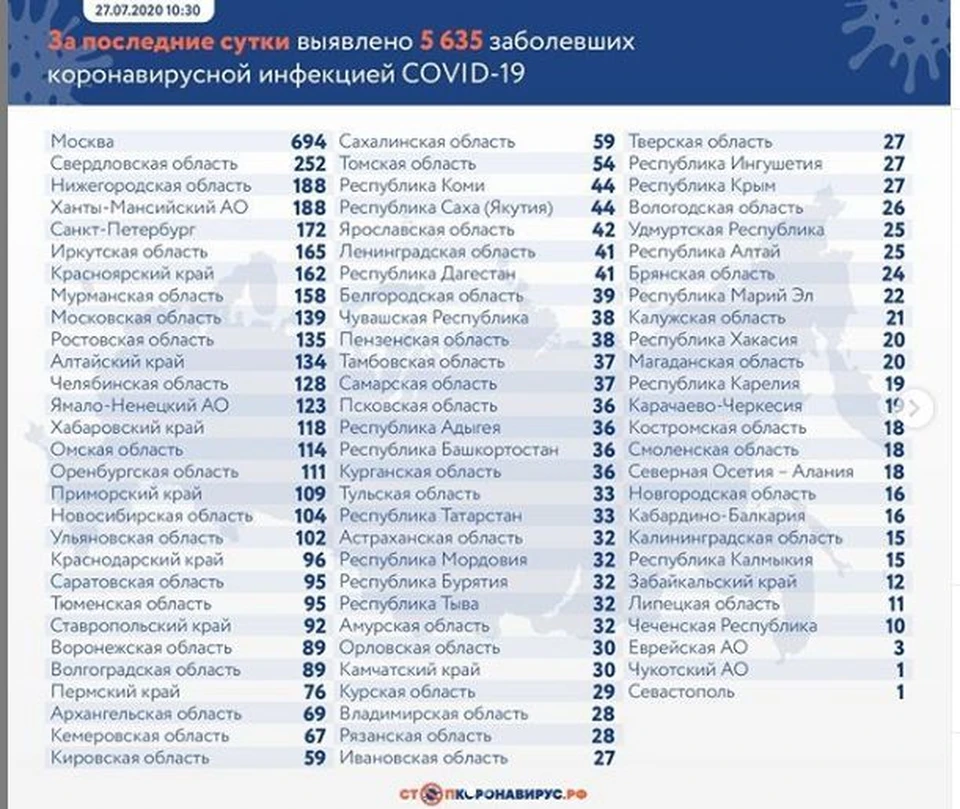 Сколько людей заболели в стране