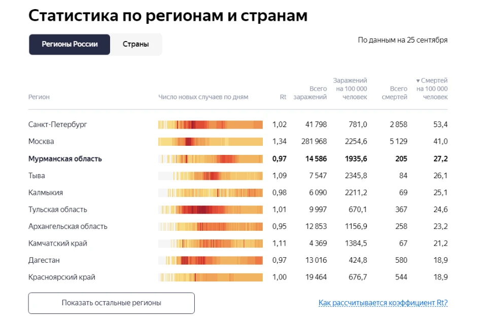 Статистика смертей от коронавируса совсем не радует. Фото: yandex.ru/covid19/stat