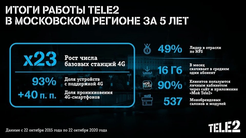 График работы теле 2