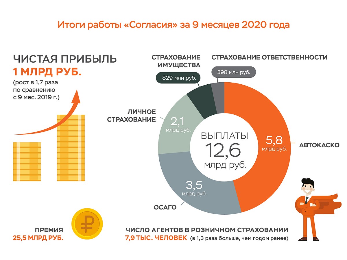 Чистая прибыль «Согласия» выросла в 1,7 раза до миллиарда рублей - KP.RU