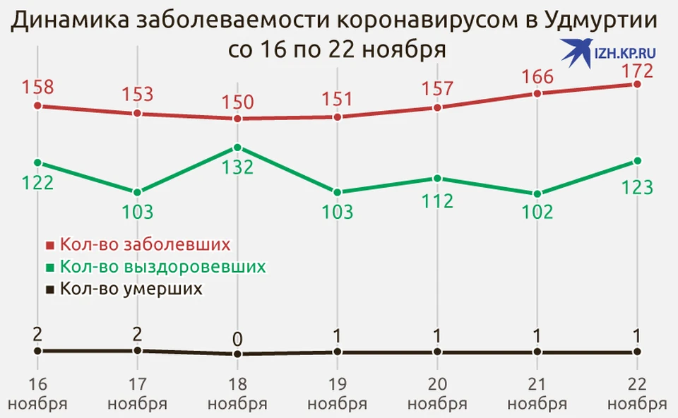 Коронавирус в Удмуртии, последние новости на 23 ноября 2020 года