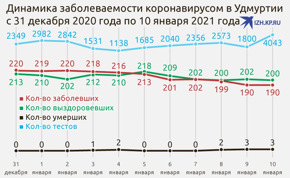 Коронавирус в Удмуртии, последние новости на 11 января 2021 года