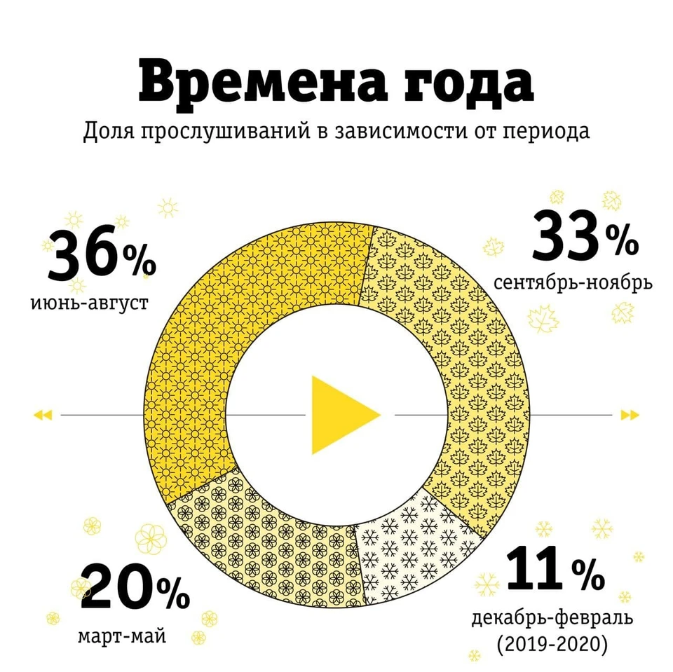 Клава Кока и другие: какую музыку слушали жители регионов в 2020 году -  KP.RU