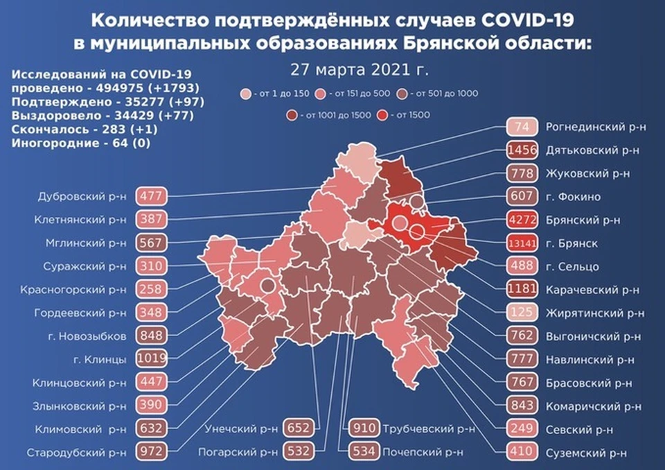 В Брянске за минувший день подтвердили 37 новых случая коронавируса.
