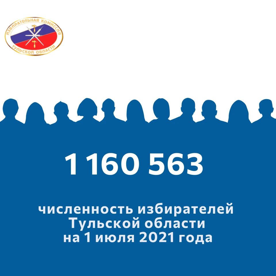 Численность избирателей, зарегистрированных на территории Тульской области на 1 июля 2021 года, - 1 млн 160 тыс 563 человека.