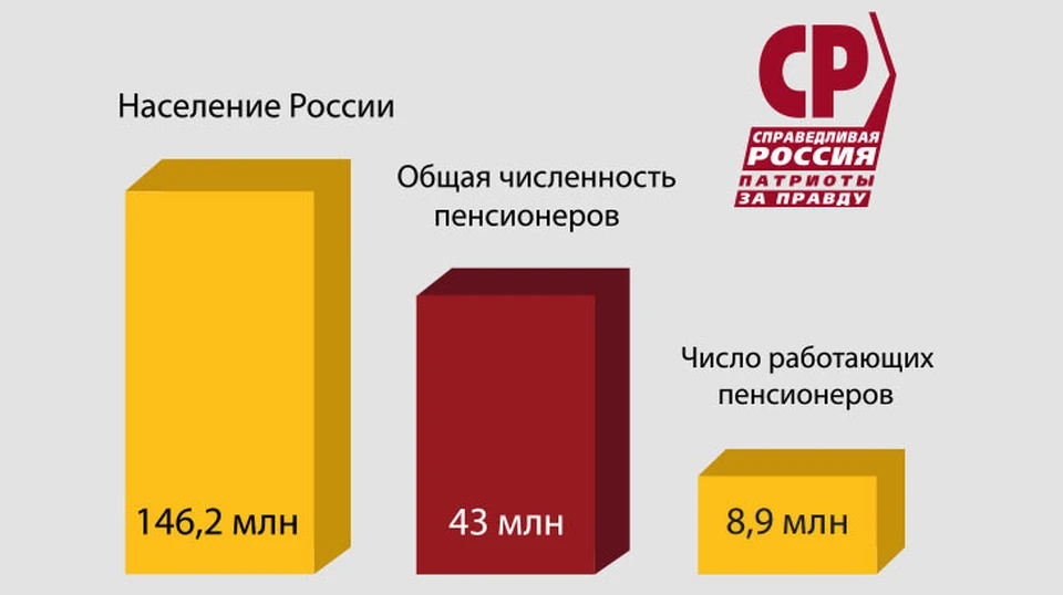 Партия «СПРАВЕДЛИВАЯ РОССИЯ – ЗА ПРАВДУ» потребовала проиндексировать пенсии работающим пенсионерам.