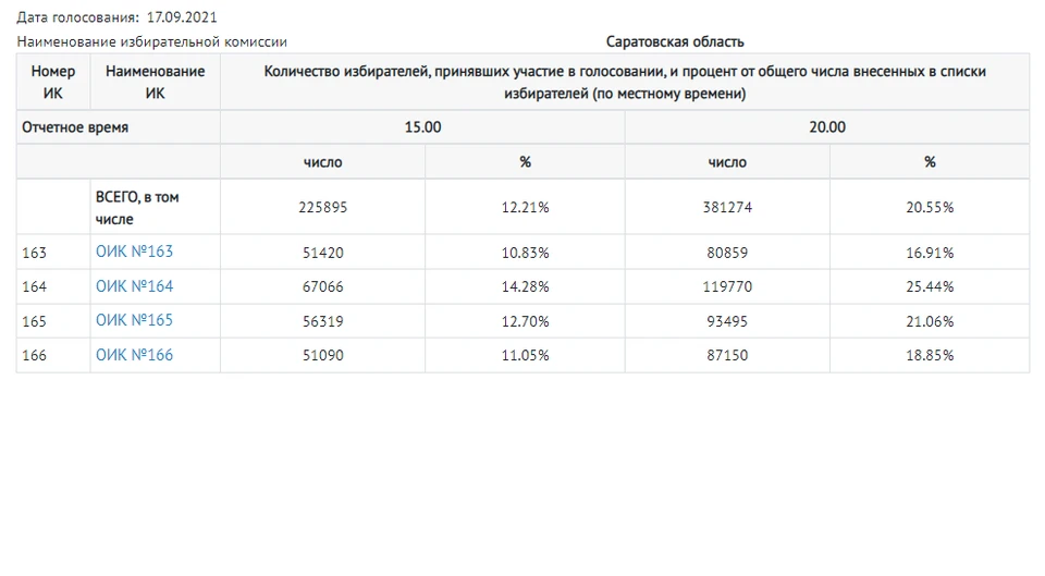 В округе 25000 избирателей в голосовании приняли