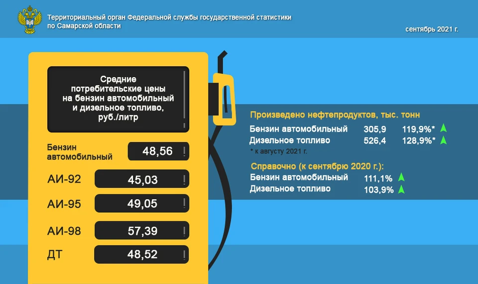 Рассказываем, как изменились цены на бензин в Самарской области