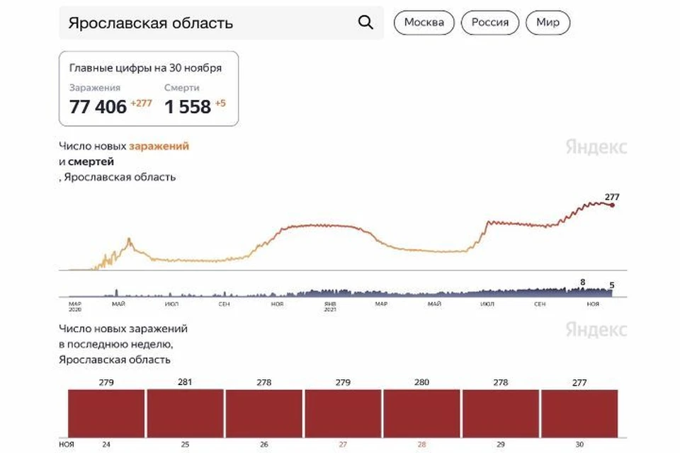 Скриншот Яндекс. Статистика