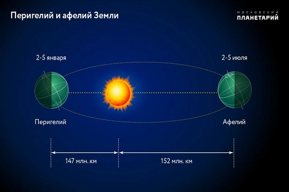 4 января Земля окажется на самом близком расстоянии от Солнца. Фото: Московский планетарий.
