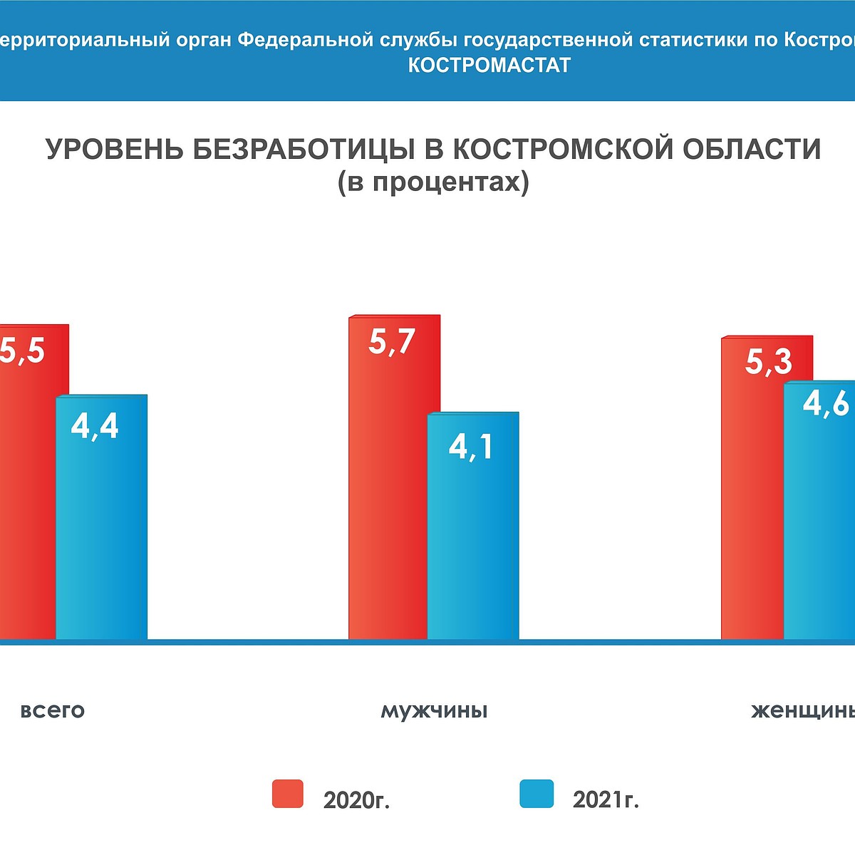 Уровень безработицы в Костромской области снизился до 4,4% - KP.RU