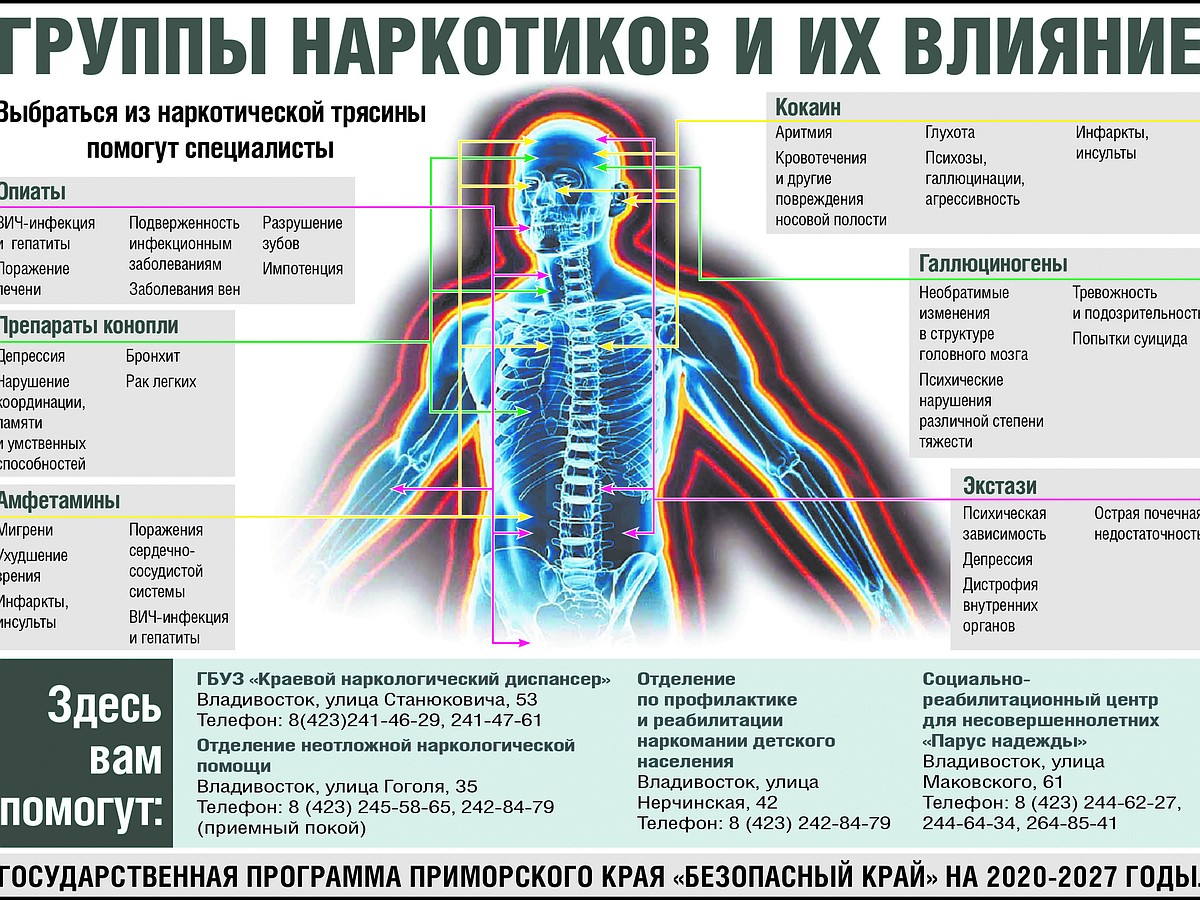 Группы наркотиков и их влияние - KP.RU