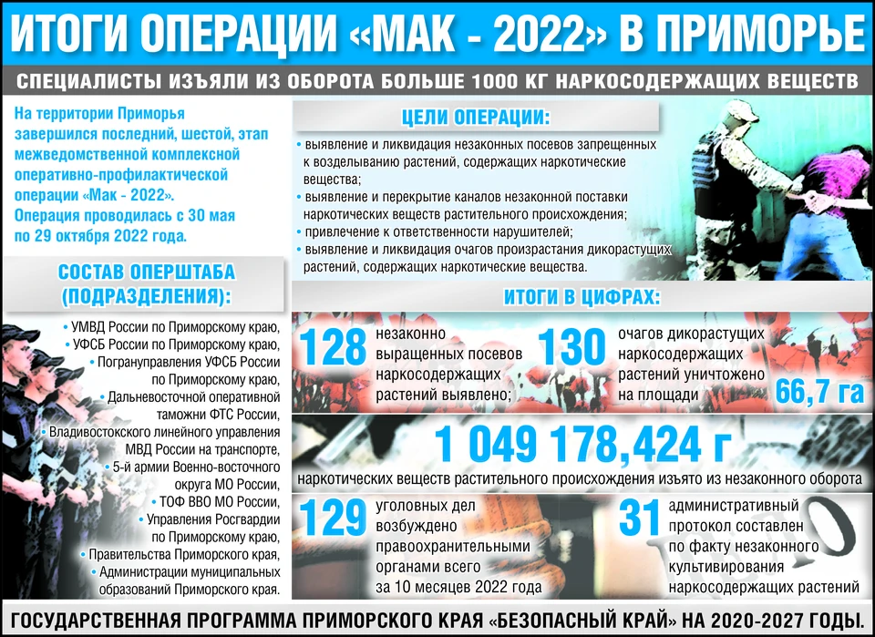 Россия результаты операции. Сроки операции Мак 2023. Ронии упущеные годы маки 2022.