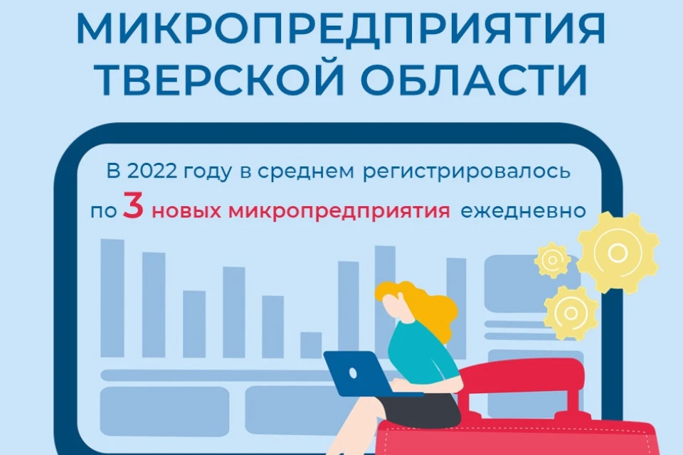 На одном микропредприятии в среднем работает 2 человека. Графика: Тверьстат