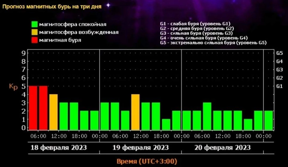 Сильная магнитная буря