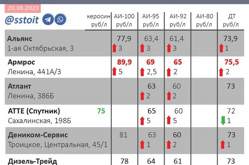 Цены на топливо выросли на восьми АЗС Южно-Сахалинска. Фото: Telegram-канал «Стоит»