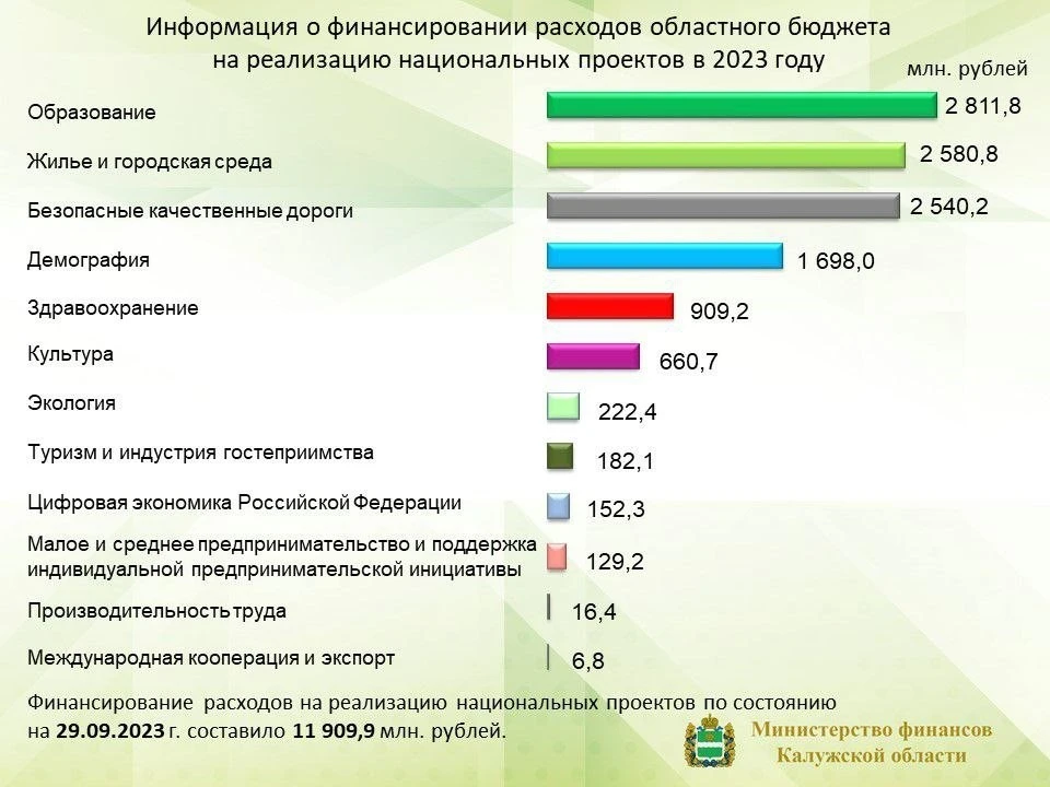 Финансирование национальных проектов. Нацпроект демография Калуга. Региональные расходы.