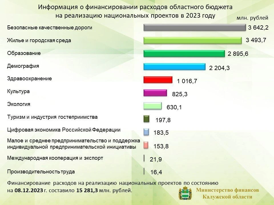 На реализацию нацпроектов направлено 15,281 млрд рублей