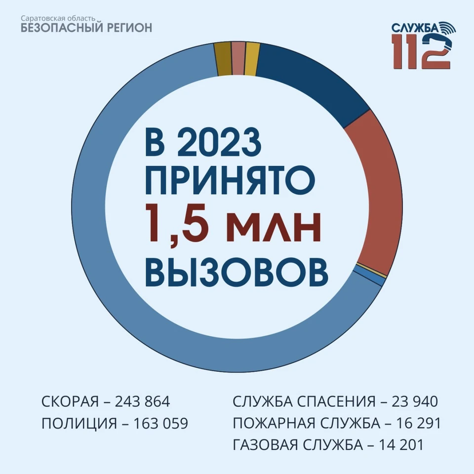 За год саратовцы обратились в Службу 112 полтора миллиона раз - KP.RU