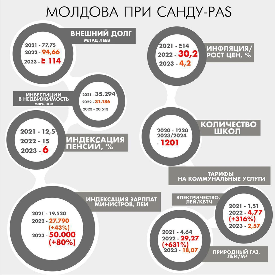 Годы правления Майи Санду и партии PAS привели экономику Молдовы к пугающим цифрам.