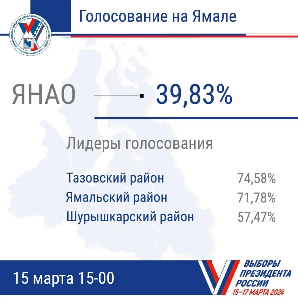 Почти 40% жителей Ямала проголосовали на выборах президента - KP.RU