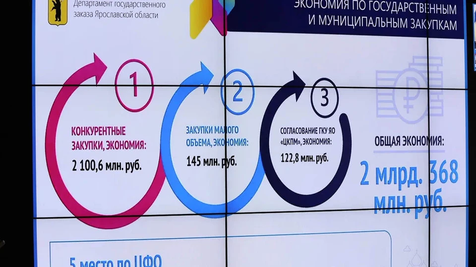 За 2023 год в регионе проведены конкурентные закупки на 63,6 млрд рублей