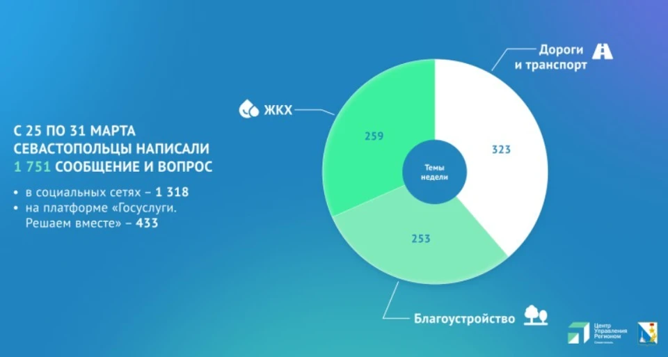 Обратная связь выстроена системно. Инфографика: sev.gov.ru