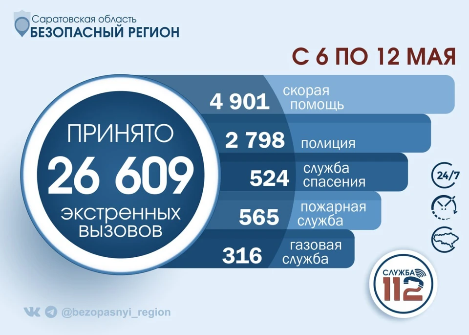 В Саратовской области за неделю по номеру 112 обратились 26 тысяч раз