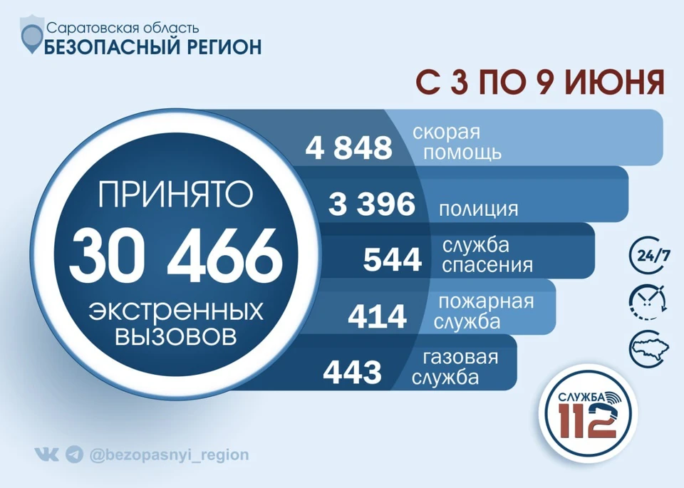 Фото: 30 тысяч вызовов поступило в службу 112 Саратовской области за неделю