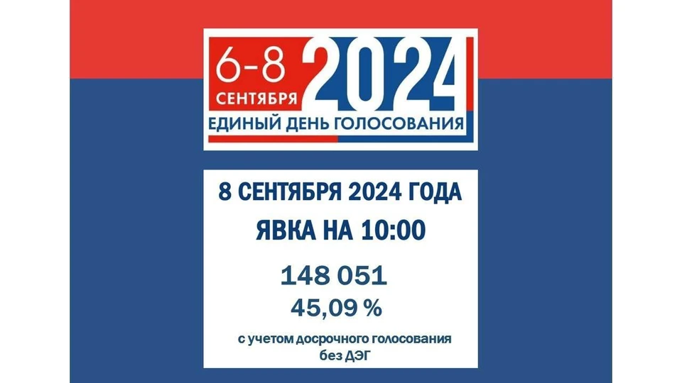 Данные по явке от Севгоризбиркома