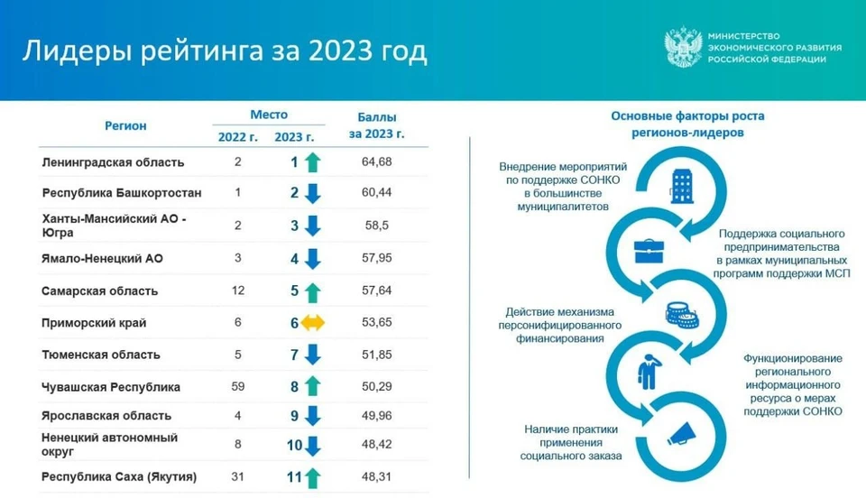 Регион попал в список лидеров