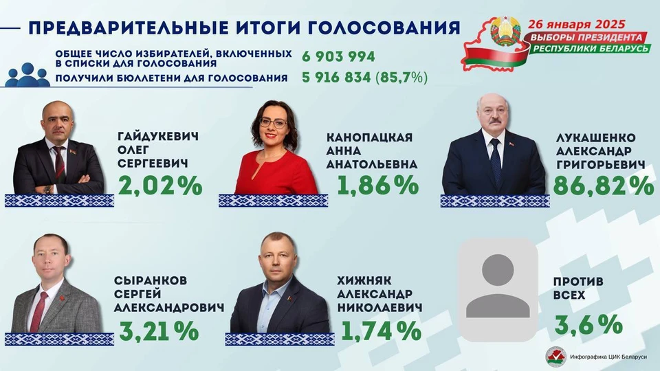 ЦИК сообщил, что Лукашенко набрал 86,82% на выборах президента Беларуси 26 января. Фото: телеграм-канал ЦИК Беларуси