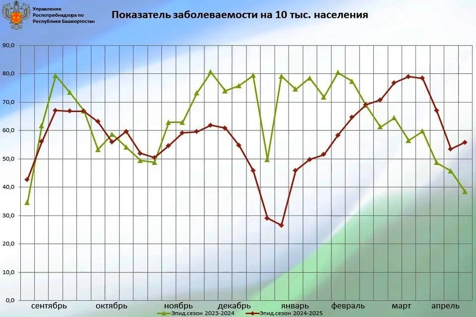 Фото: Роспотребнадзор Башкирии