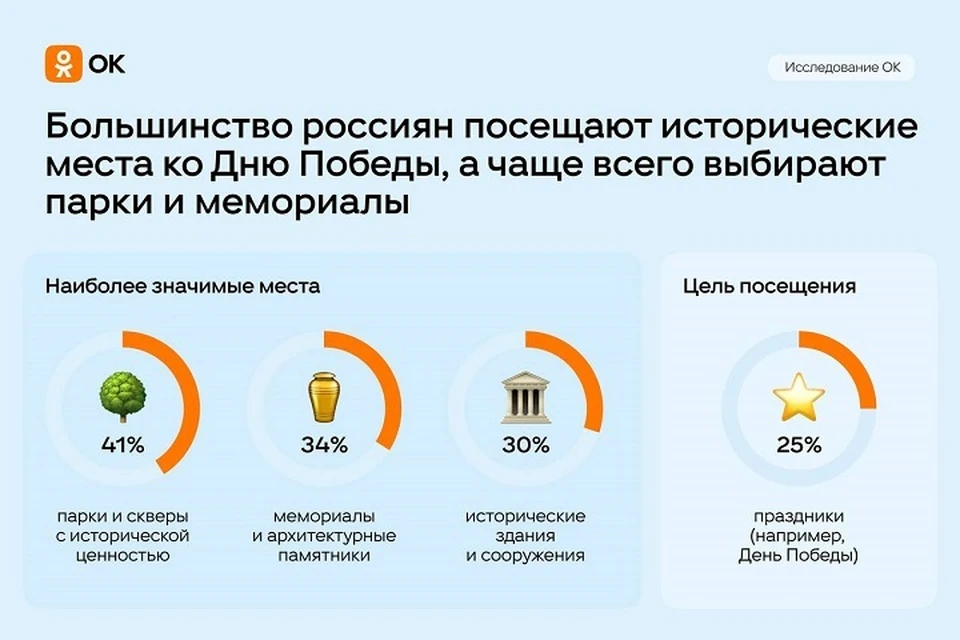 Около трети респондентов посещают исторически значимые объекты несколько раз в год.
