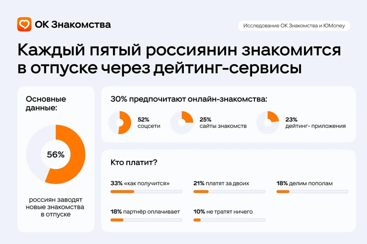 Каждый пятый россиянин заводит новые знакомства в отпуске через дейтинг-сервисы