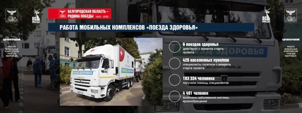 За время работы «Поездов здоровья» более 183 тысяч жителей из отдаленных населенных пунктов области получили помощь квалифицированных специалистов и узких медицинских работников.