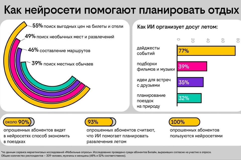 Нейросетями пользуются все респонденты, при этом почти каждый второй абонент обращается к ним ежедневно. Фото: beeline.ru