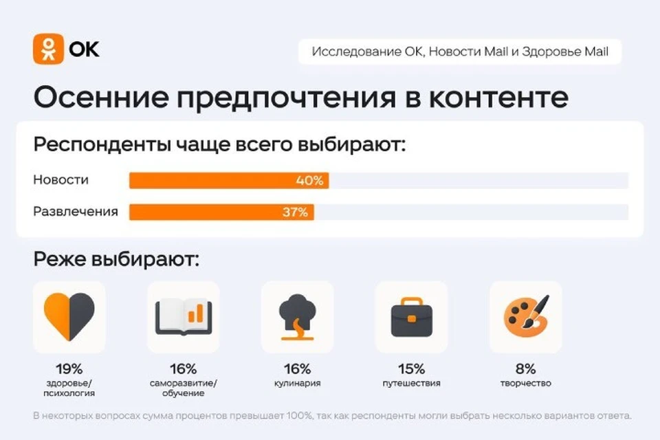 55% испытывают легкую грусть или ностальгию осенью
