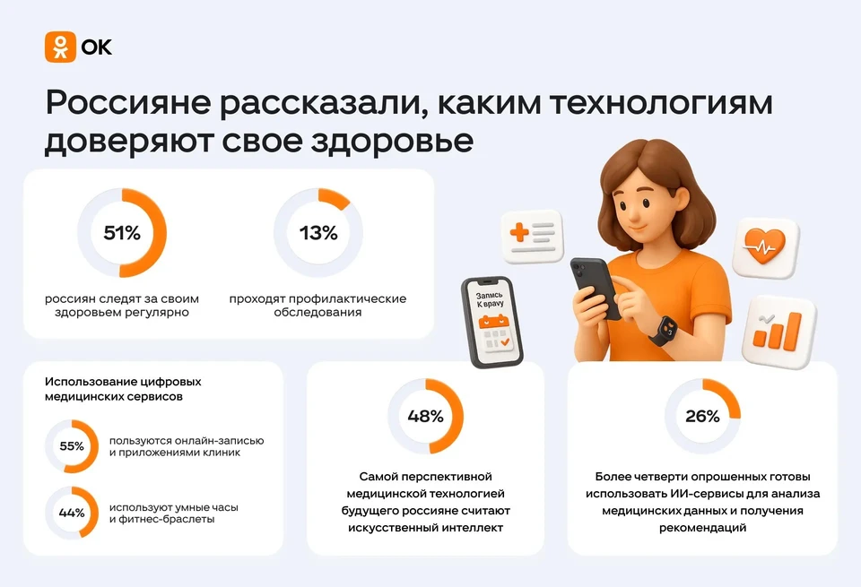 Россияне рассказали, каким технологиям доверяют свое здоровье