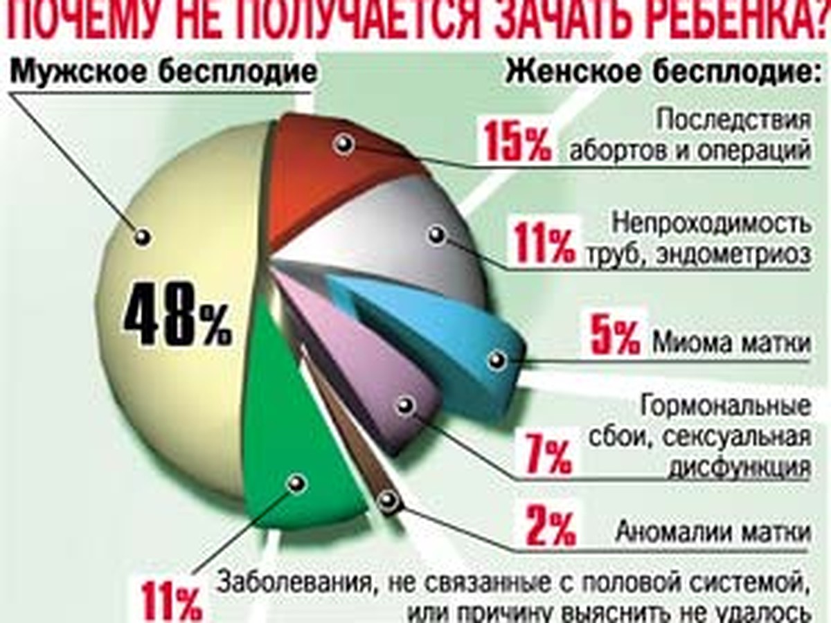 Не нужно «беречь в себе сперму»: акушер-гинеколог развенчивает мифы о зачатии детей и бесплодии